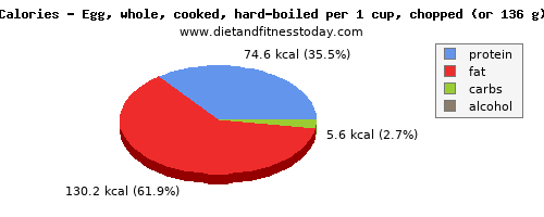 fiber, calories and nutritional content in hard boiled egg